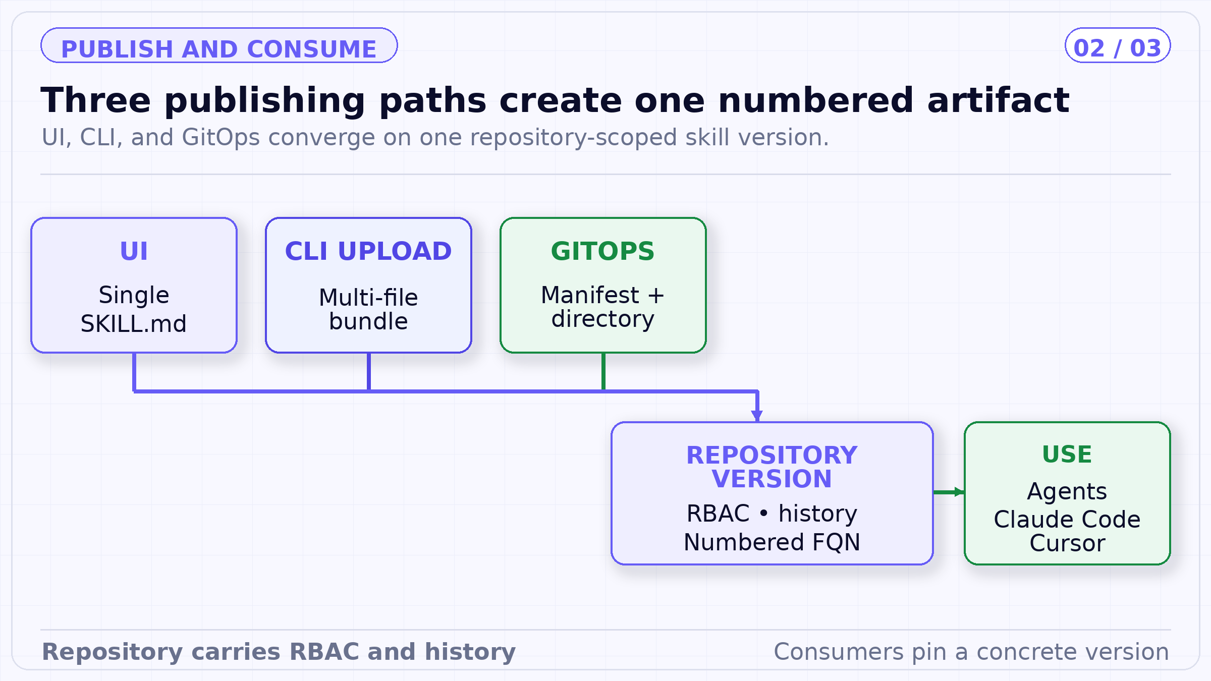 Three publishing paths create one numbered artifact. UI, CLI, and GitOps converge on one repository-scoped skill version.