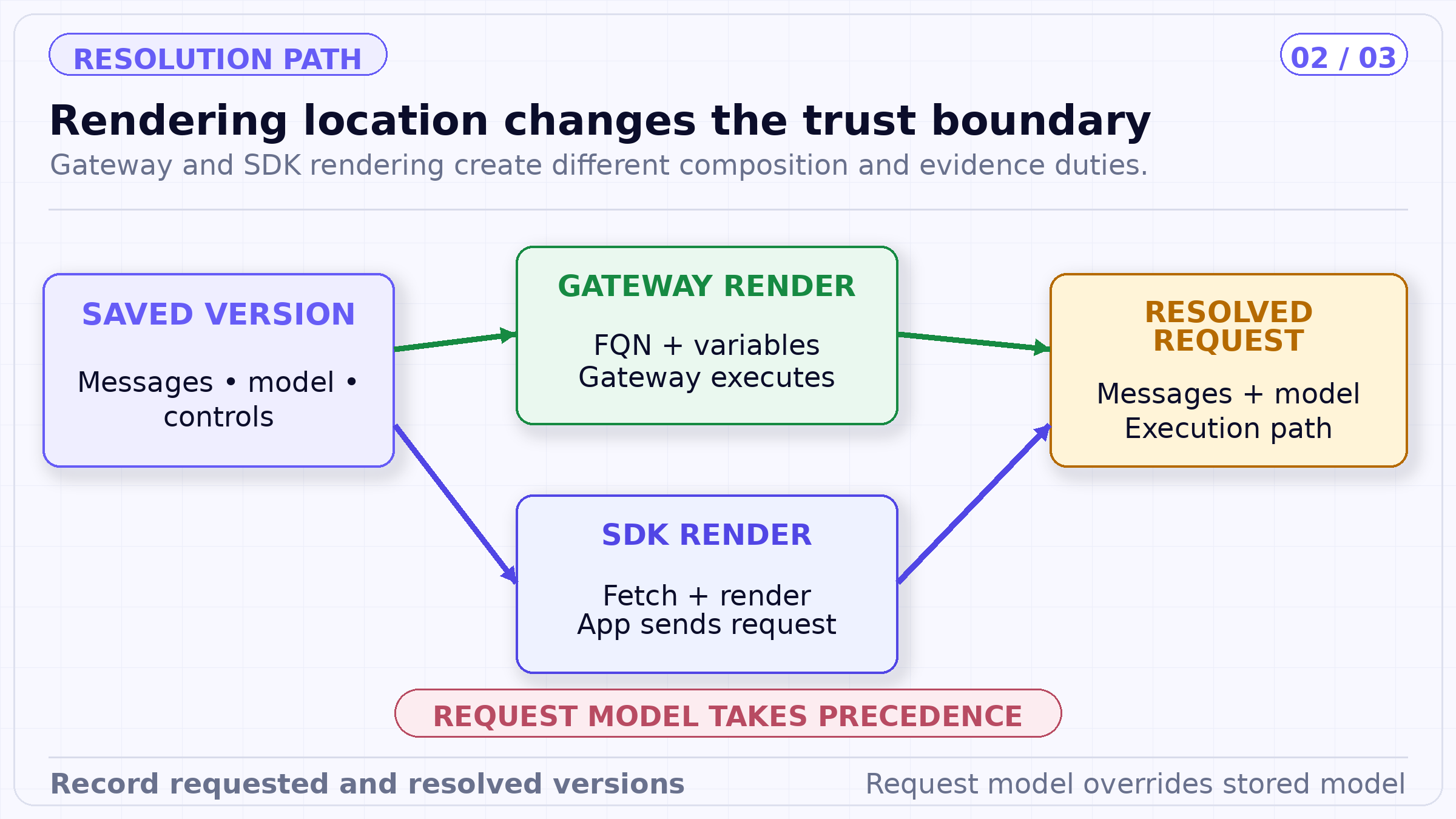 Rendering location changes the trust boundary. Gateway and SDK rendering create different composition and evidence duties.