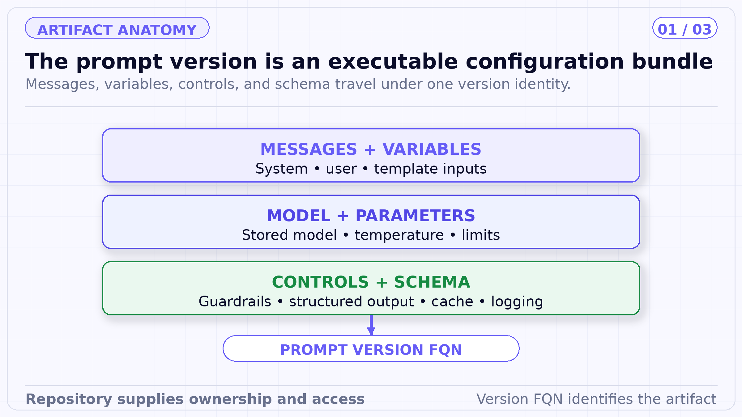 The prompt version is an executable configuration bundle. Messages, variables, controls, and schema travel under one version identity.