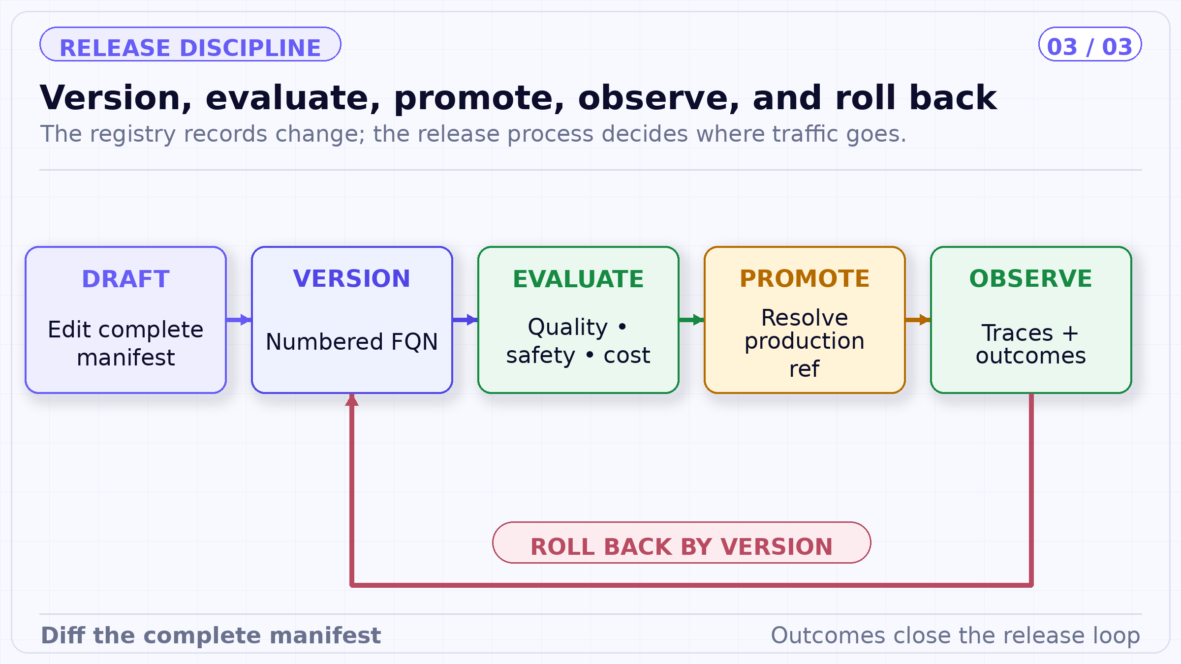 Version, evaluate, promote, observe, and roll back. The registry records change; the release process decides where traffic goes.