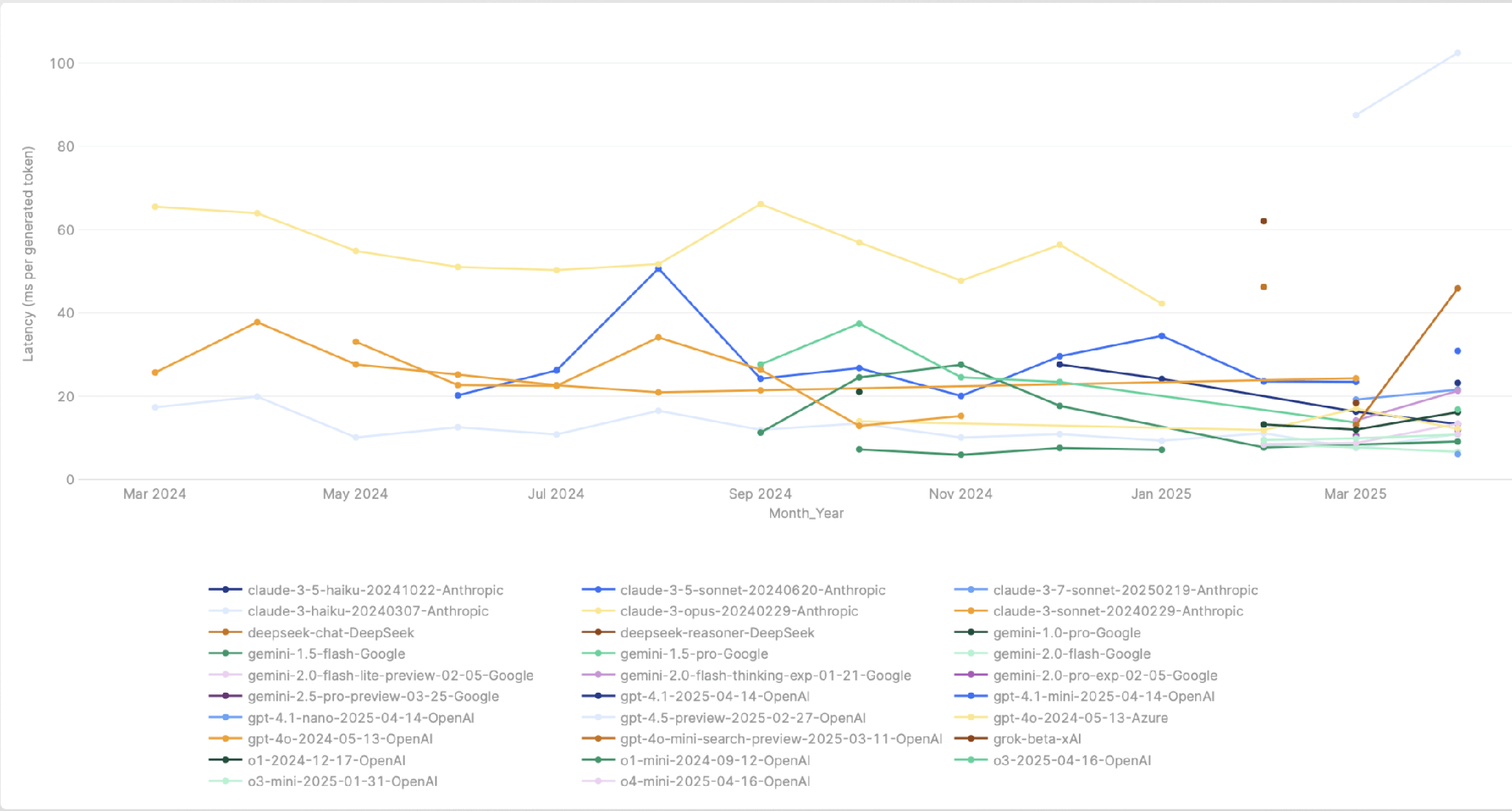 Chart of measured latency variance across several LLM providers over one month