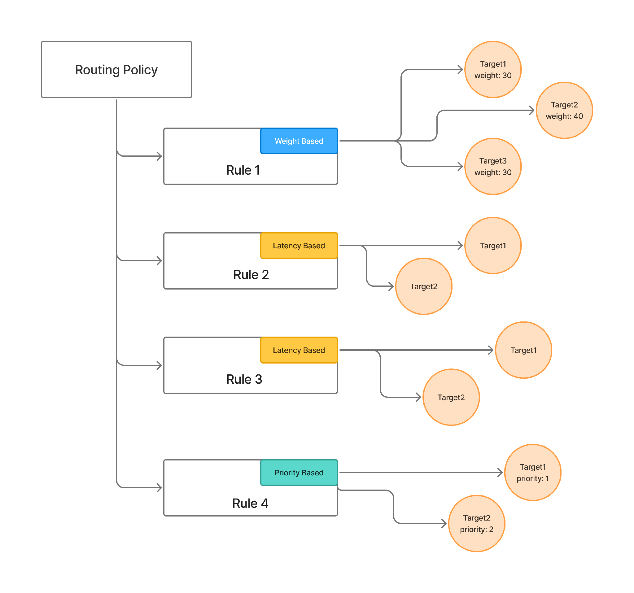 Diagram of a request flowing through ordered routing rules to a target model