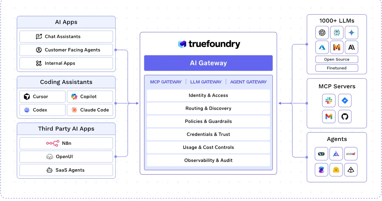 TrueFoundry AI Gateway