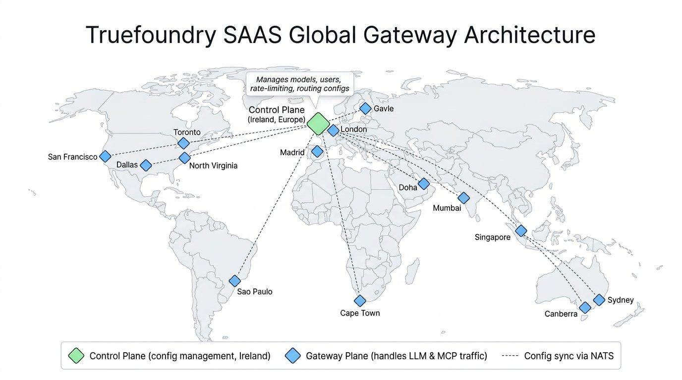 Architecture diagram of the control plane with gateway planes distributed across global regions