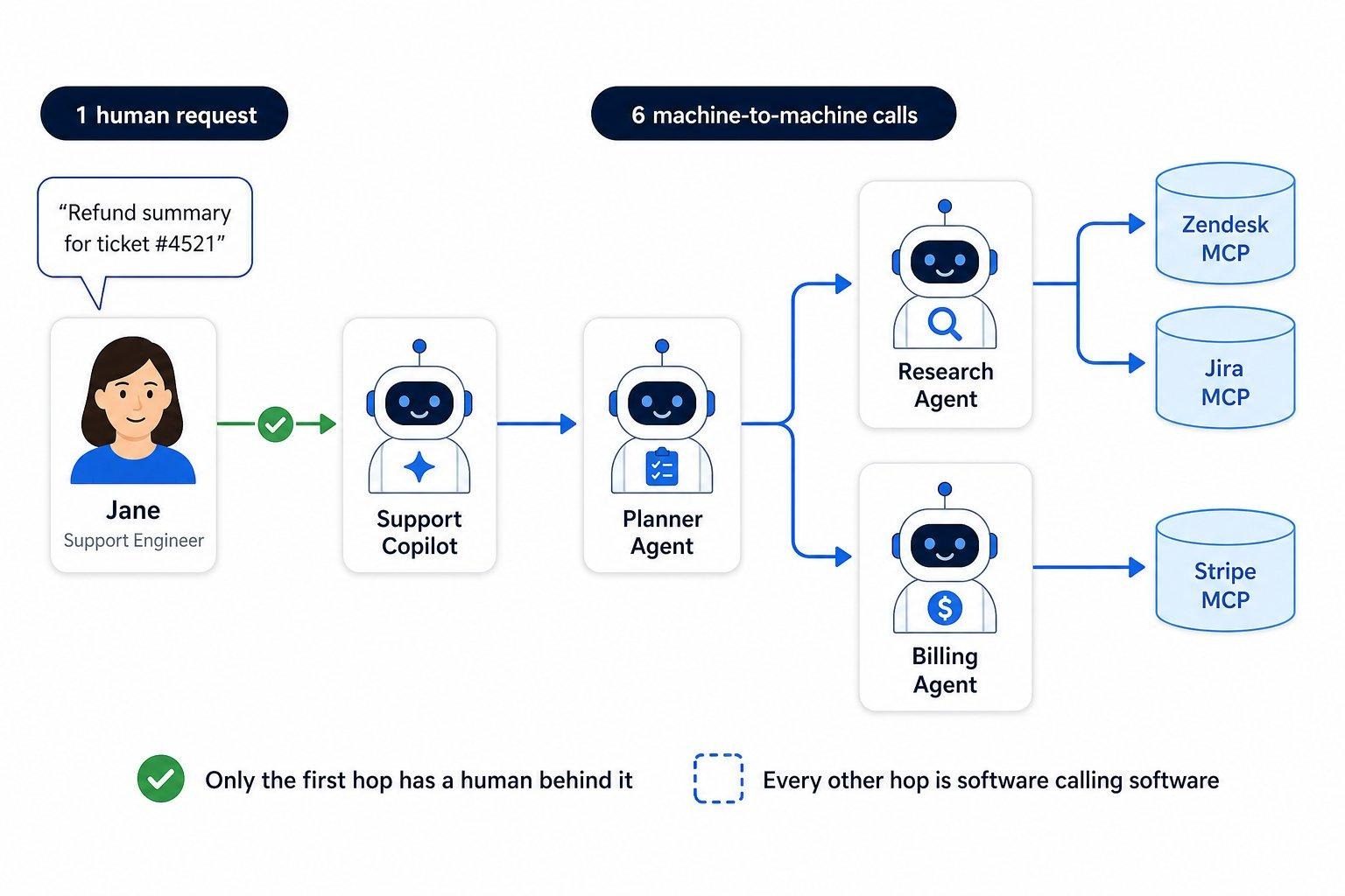The agentic call path through the TrueFoundry control plane