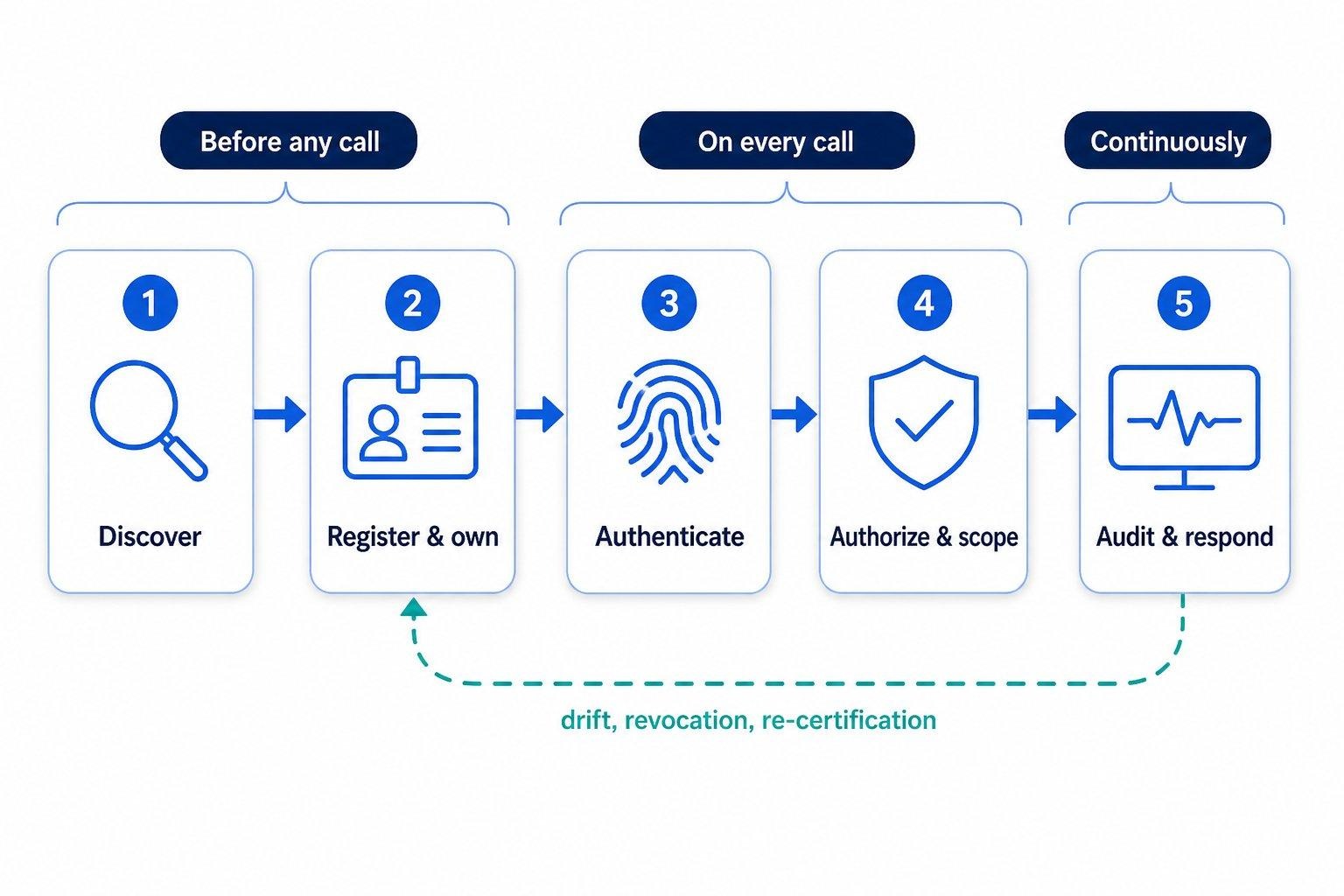 Five-pillar governance pipeline: discover and register before any call, authenticate and authorize on every call, audit continuously, with a feedback arrow back to registration