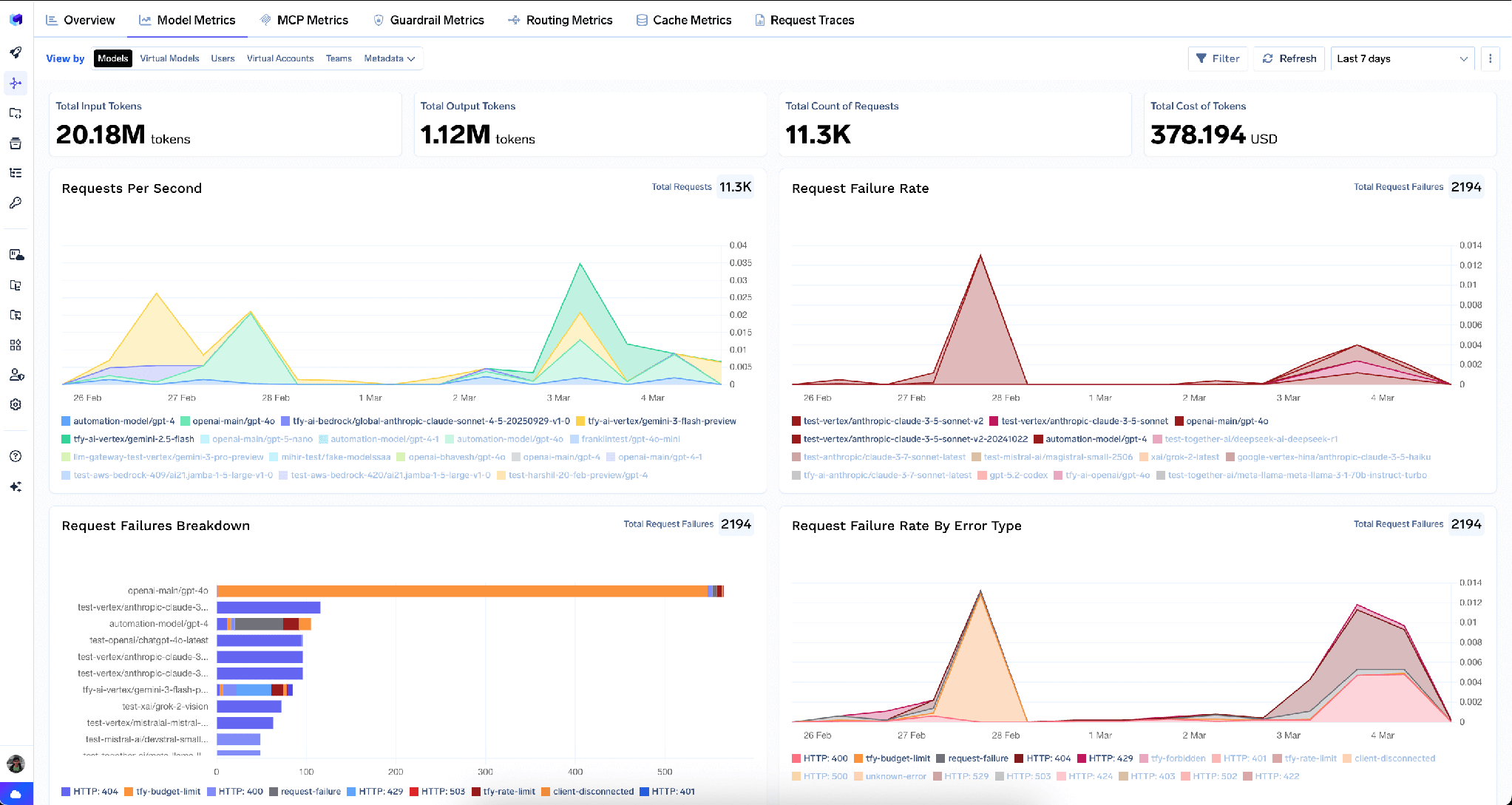 Model Metrics tab with requests per second, failure rates, latency percentiles and token cost charts