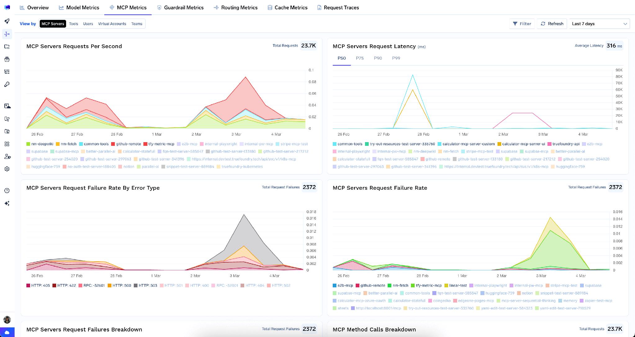 MCP Metrics servers view with per-server request rates, latency and method call breakdown