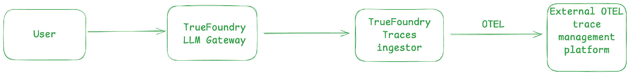 OpenTelemetry trace flow: traces stored by TrueFoundry and exported to an external backend