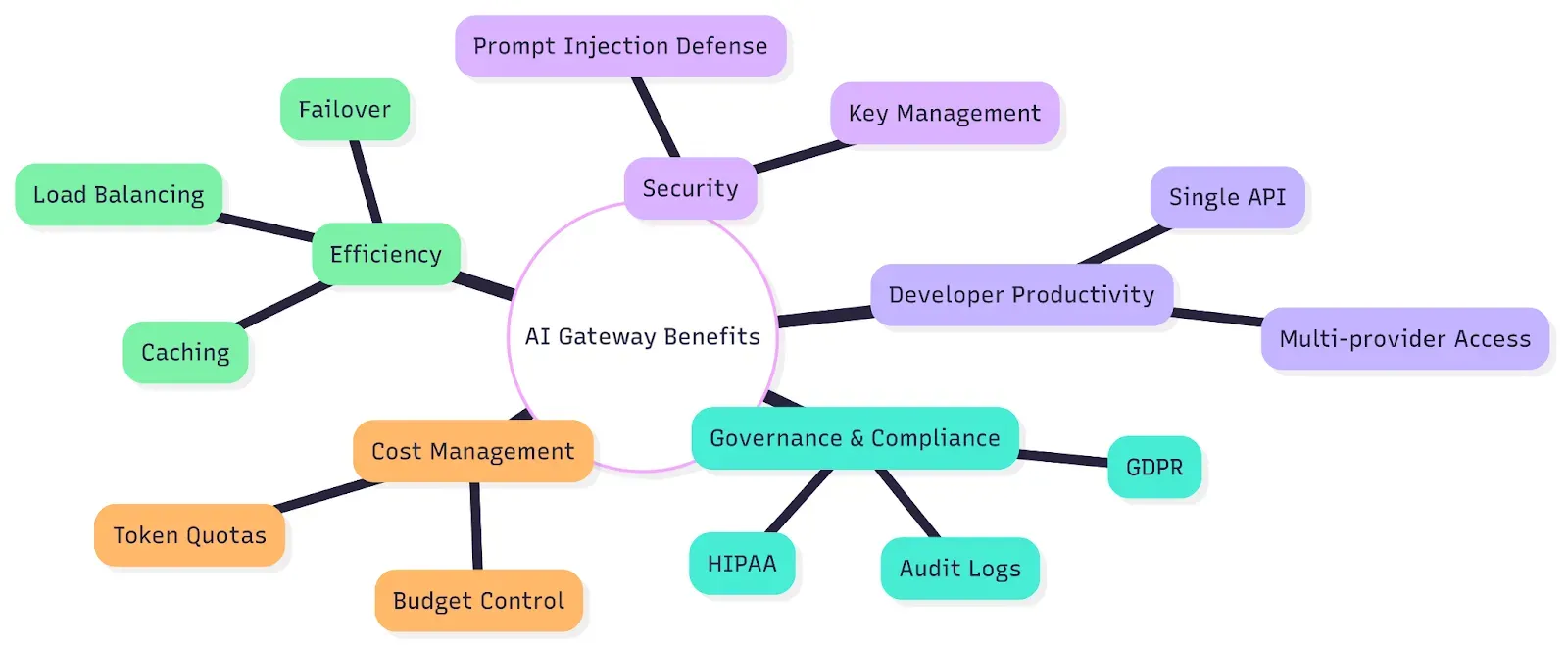  AI gateway benefits