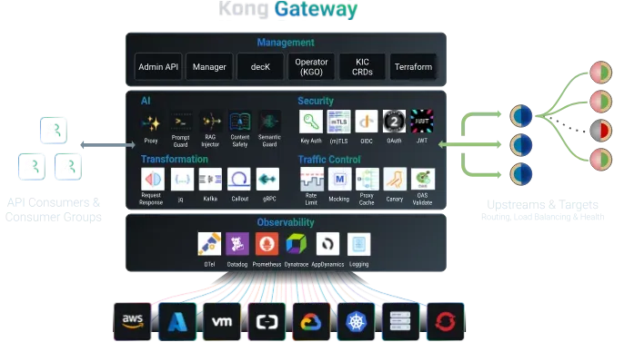 Kong AI as Envoy Proxy competitor 