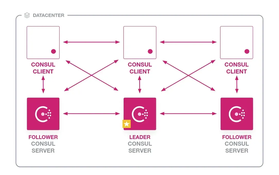 Consul Connect as Envoy Proxy competitor 