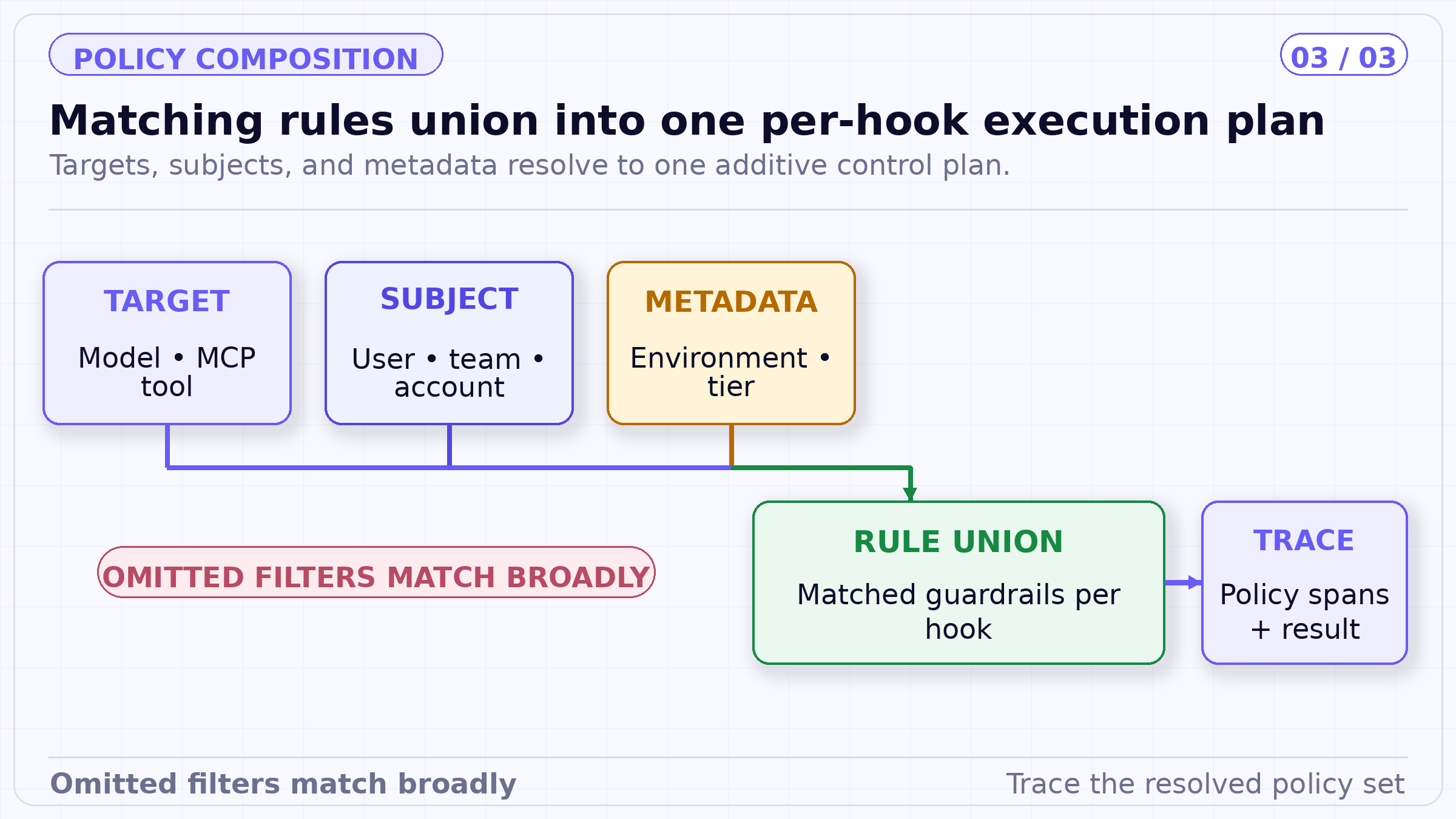 Matching rules union into one per-hook execution plan. Targets, subjects, and metadata resolve to one additive control plan.