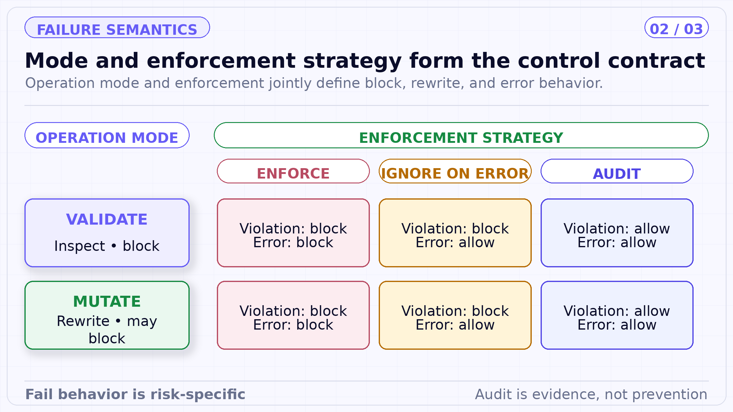 Mode and enforcement strategy form the control contract. Operation mode and enforcement jointly define block, rewrite, and error behavior.