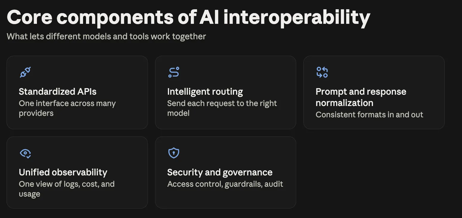 AI interoperability components 