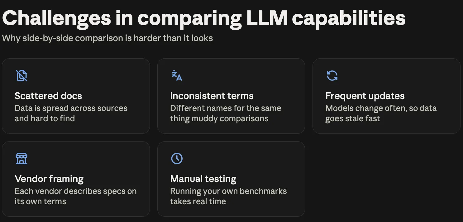 Comparing LLM capabilities challenges