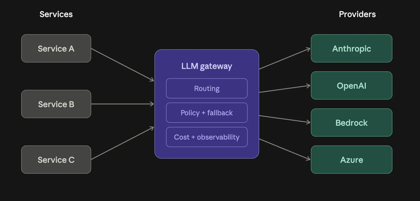 Enterprise LLM gateway