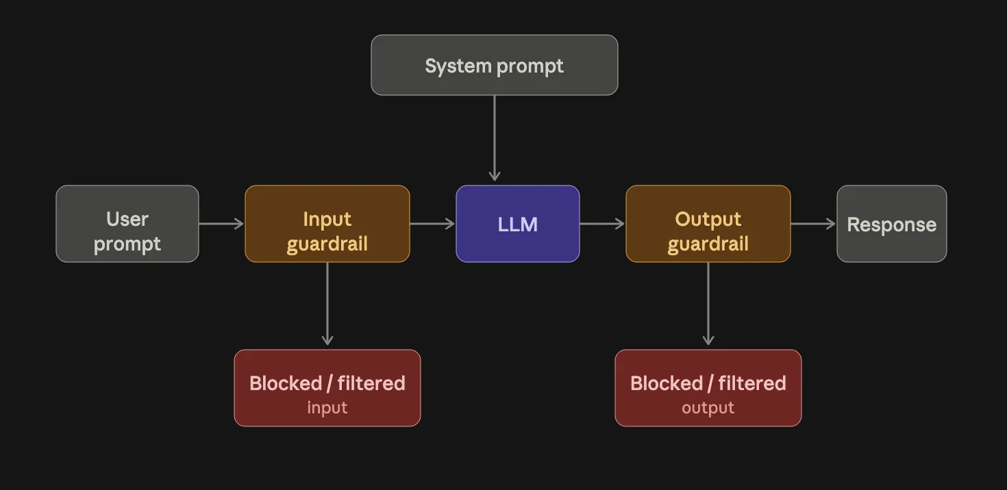  Enterprise AI guardrails explained