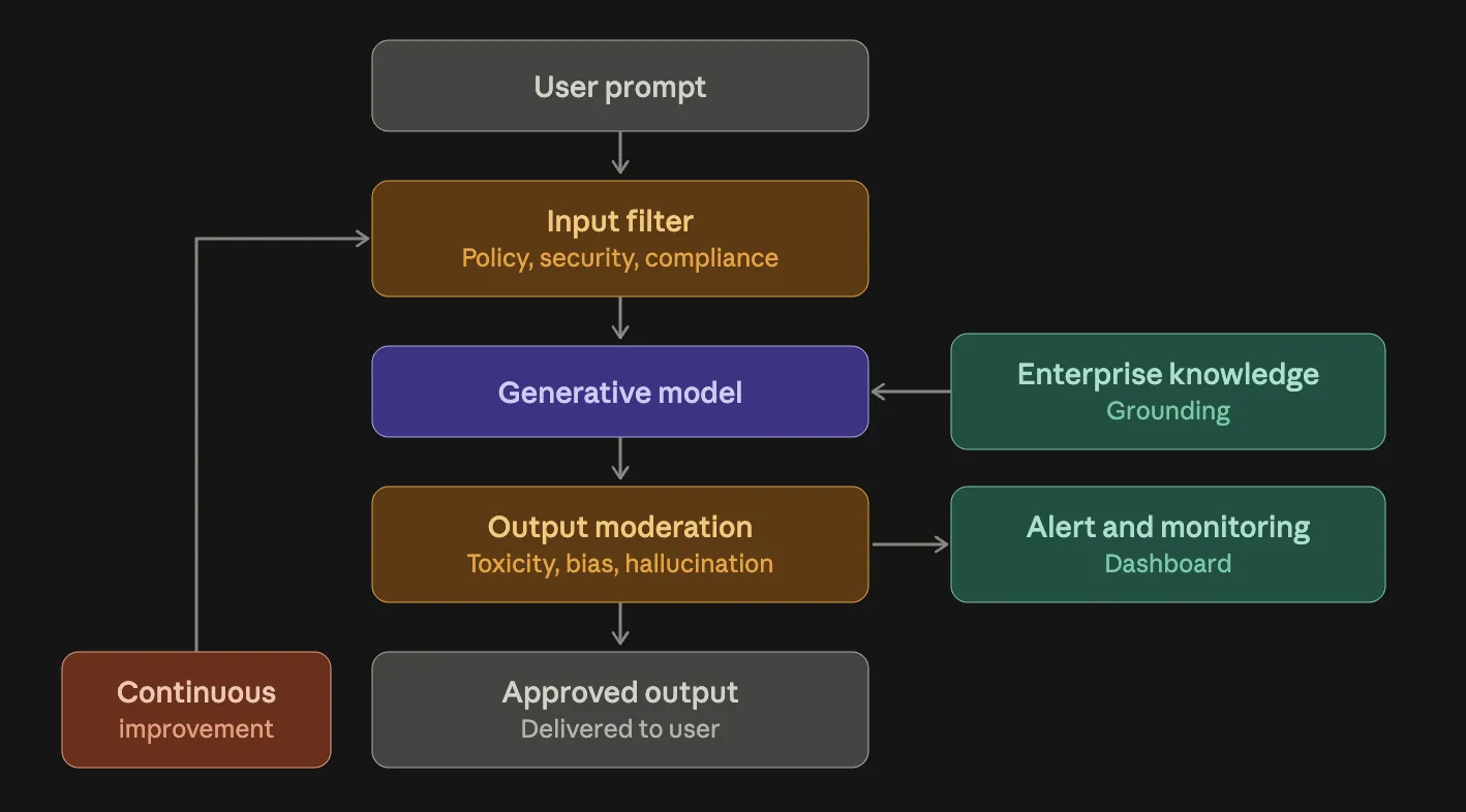 Best practices for crafting guardrails