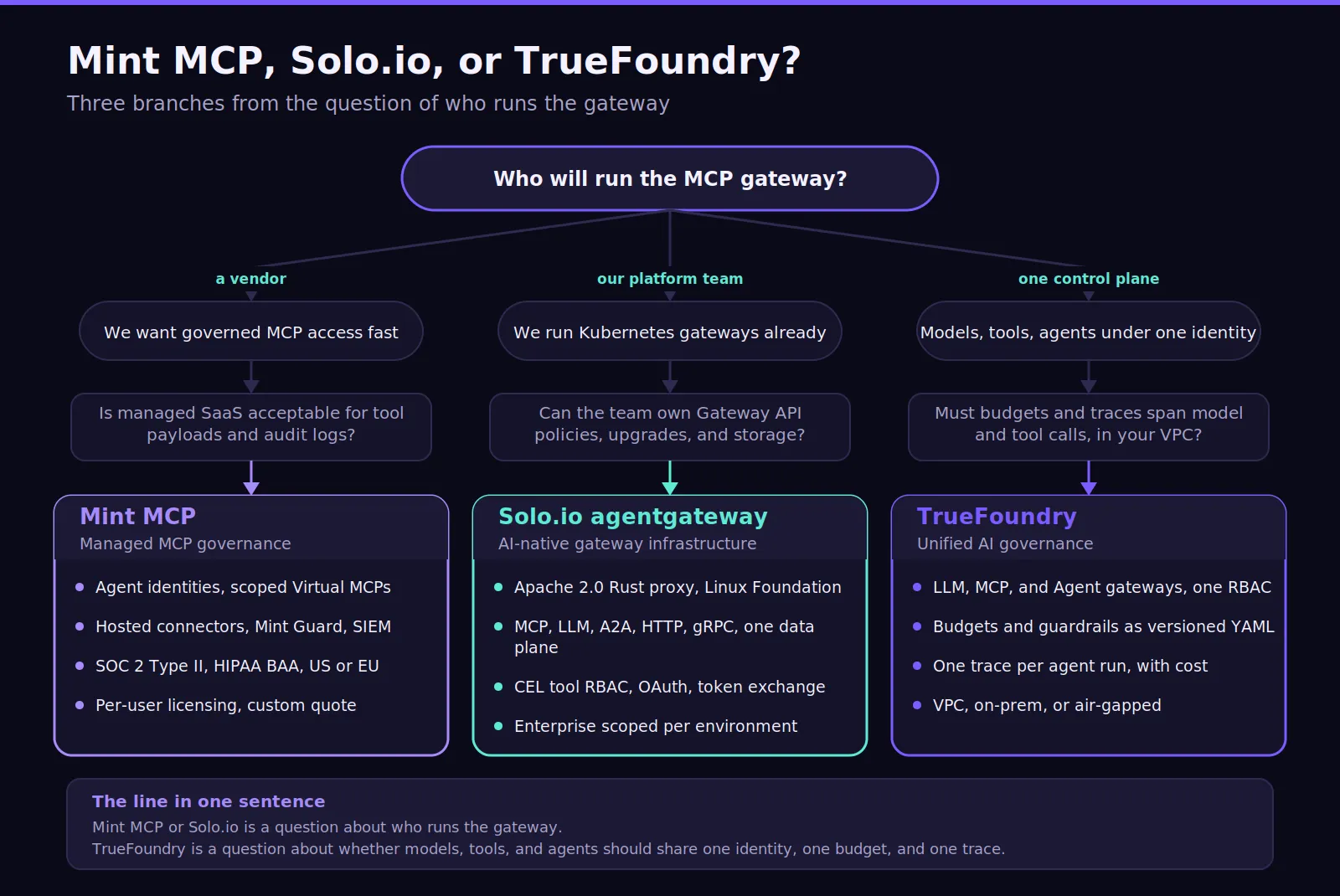 Decision flow for Mint MCP, Solo.io, and TrueFoundry