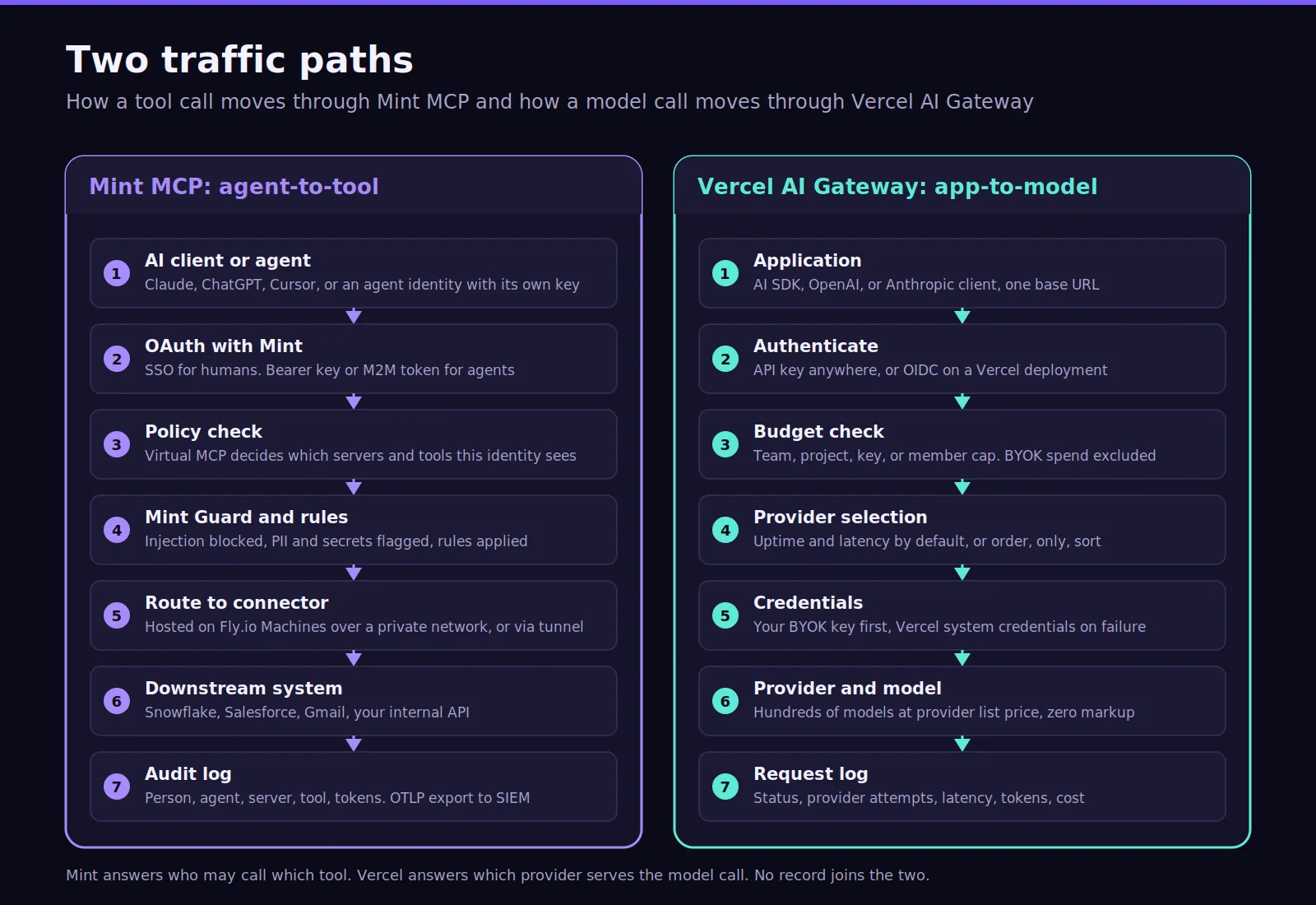 Mint MCP and Vercel AI Gateway traffic paths compared