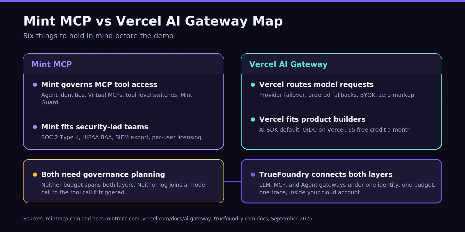 Mint MCP vs. Vercel AI Gateway map with TrueFoundry