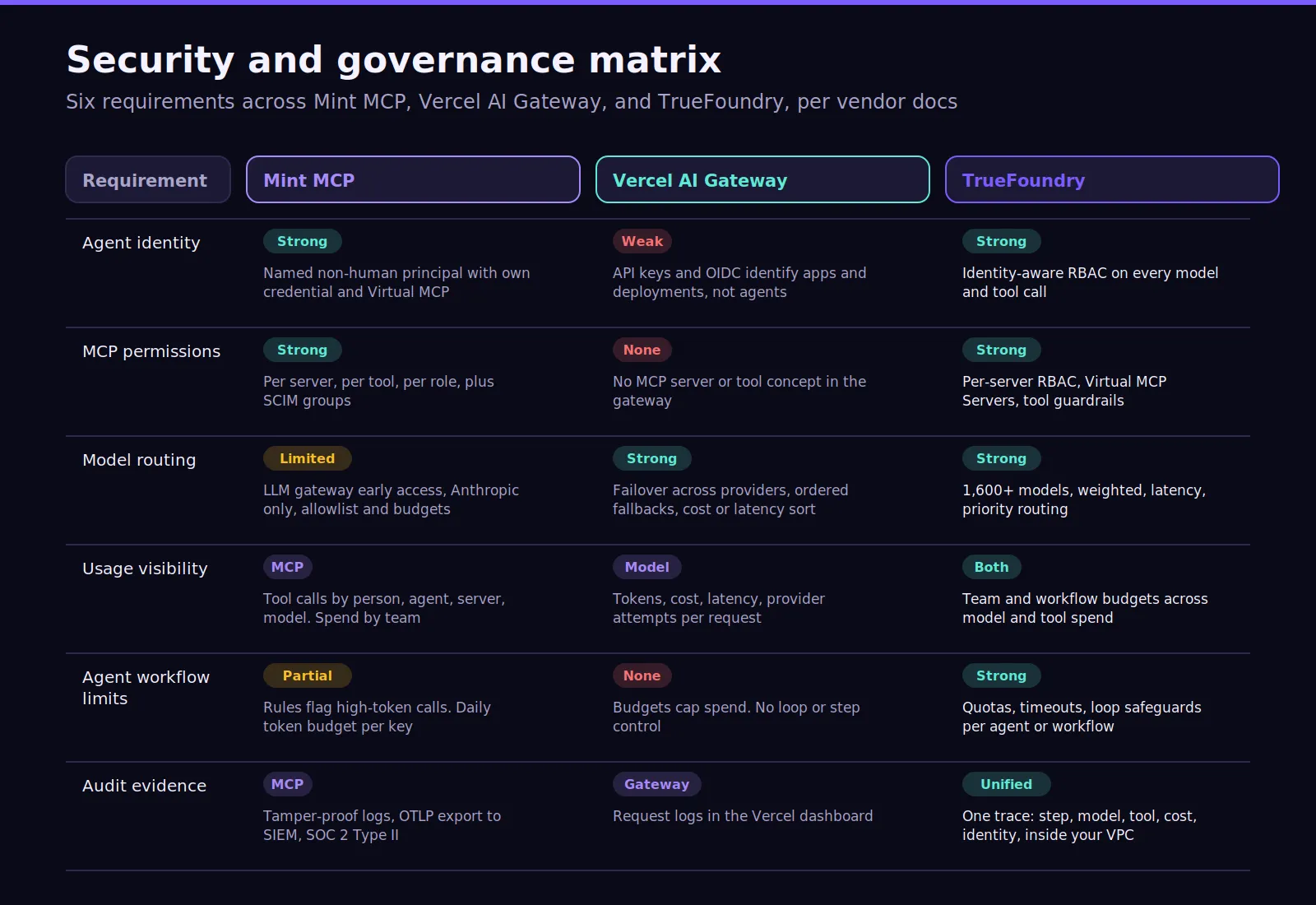  Mint MCP Vercel AI and TrueFoundry governance matrix