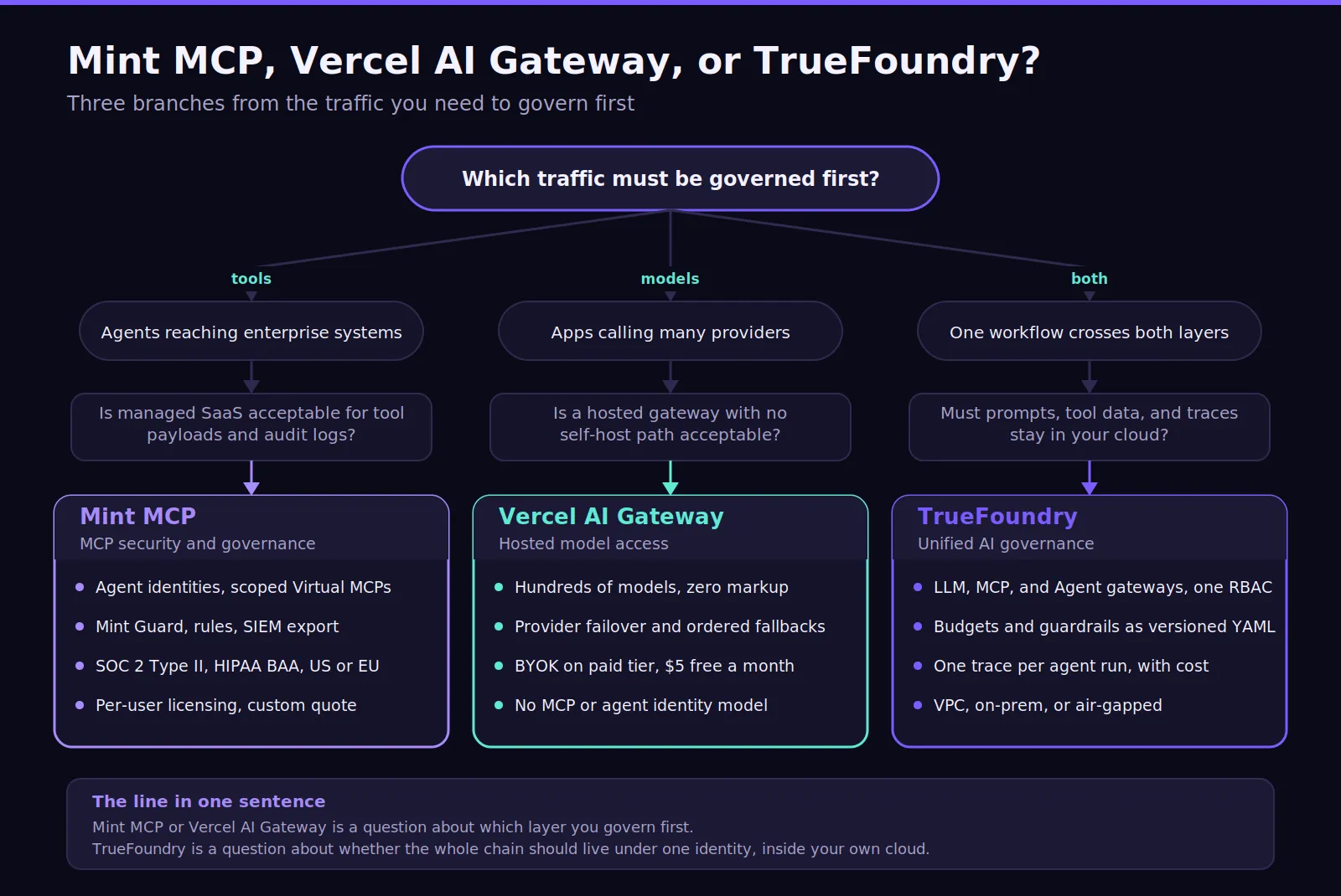  Decision flow for Mint MCP, Vercel AI, and TrueFoundry