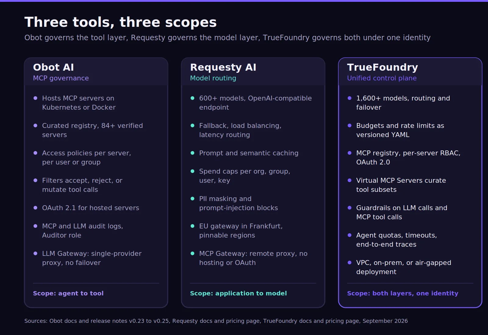 Three-column comparison diagram mapping Obot MCP governance, Requesty model routing, and TrueFoundry unified controls layer