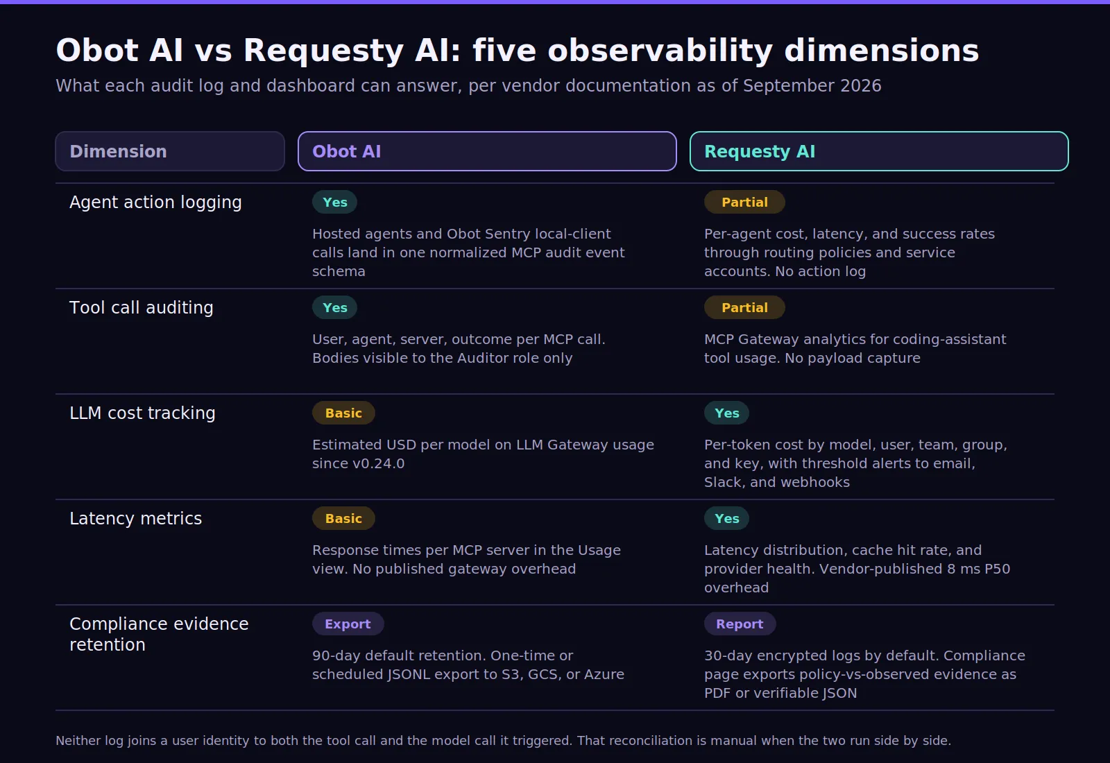 Obot AI Versus Requesty AI Observability Comparison Across Five Enterprise Monitoring Dimensions