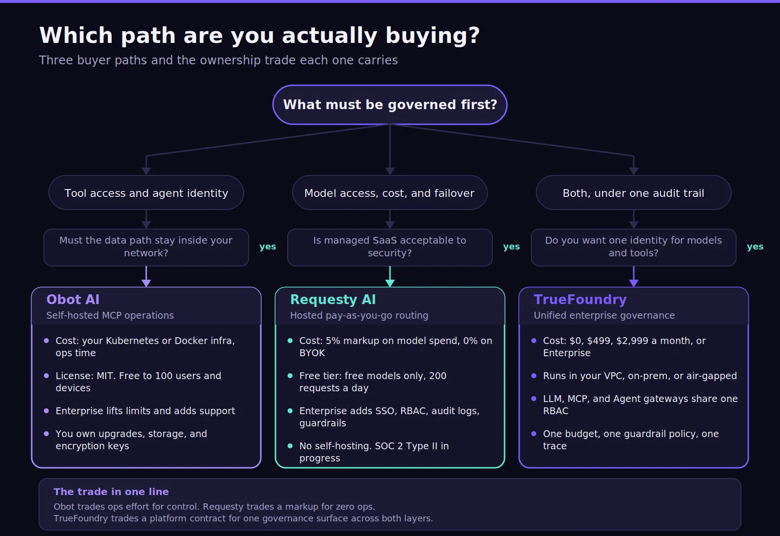 Pricing decision flow showing open-source operations, pay-as-you-go gateway use, and enterprise governance ownership tradeoffs