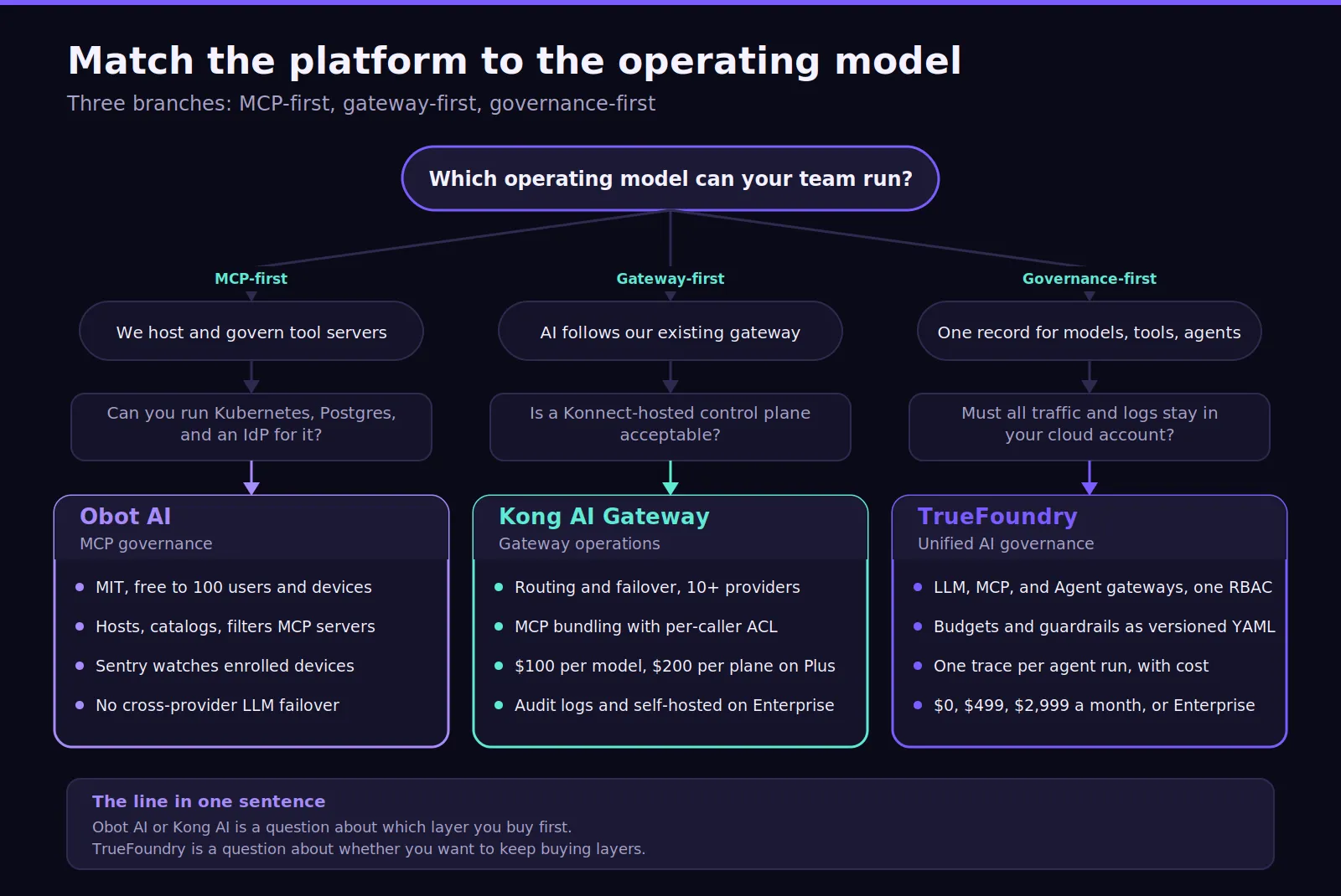 Final decision flow comparing MCP-first, gateway-first, and enterprise-governance-first platform choices.