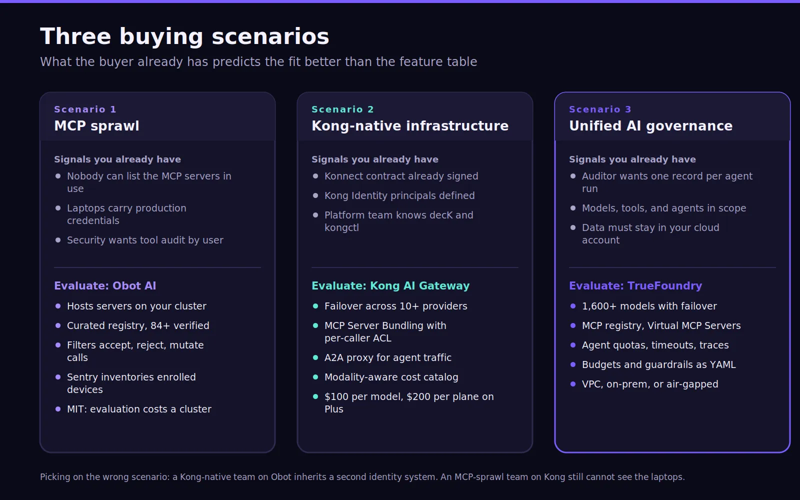 Three-scenario buyer map showing MCP sprawl, Kong-native infrastructure, and unified AI governance paths.