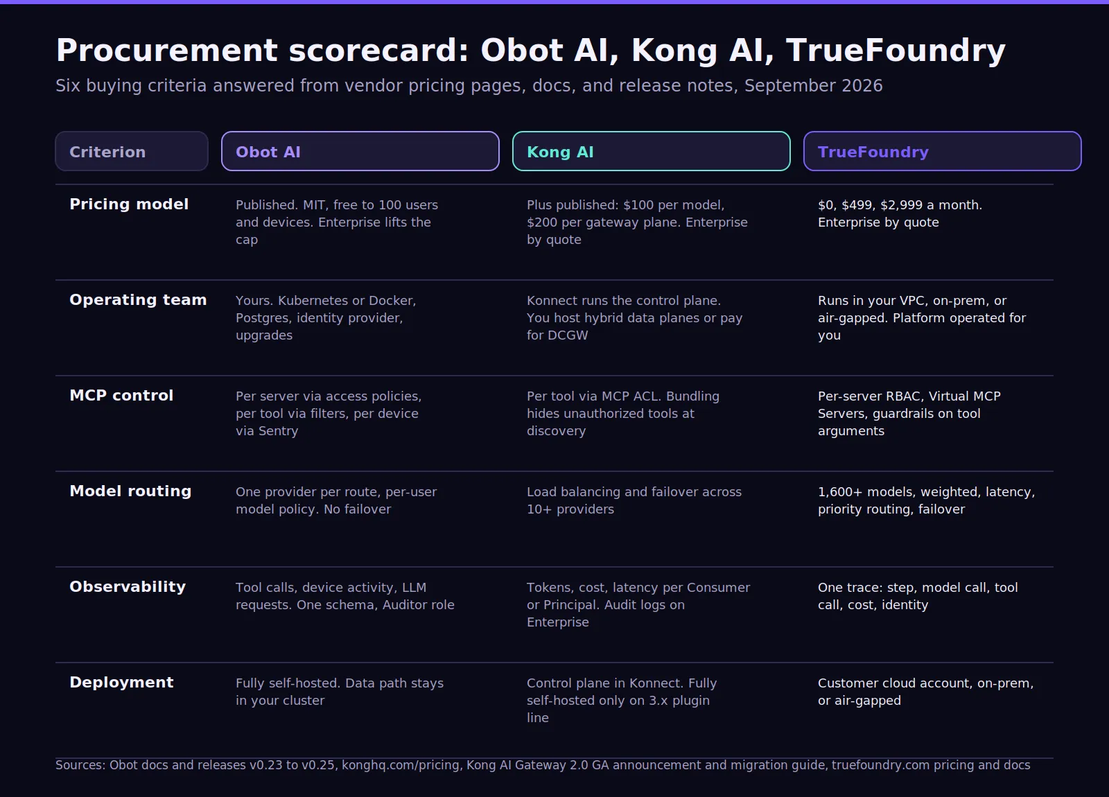 Procurement scorecard comparing Obot AI, Kong AI, and TrueFoundry across enterprise buying criteria.
