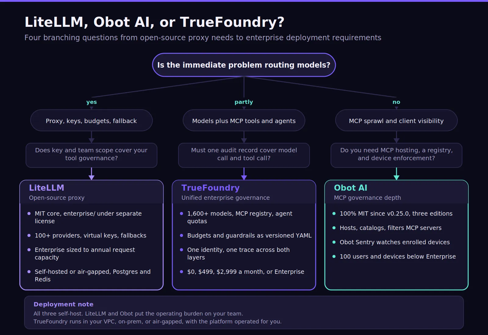 Decision tree comparing open-source proxy needs, MCP sprawl, governance depth, and enterprise deployment requirements