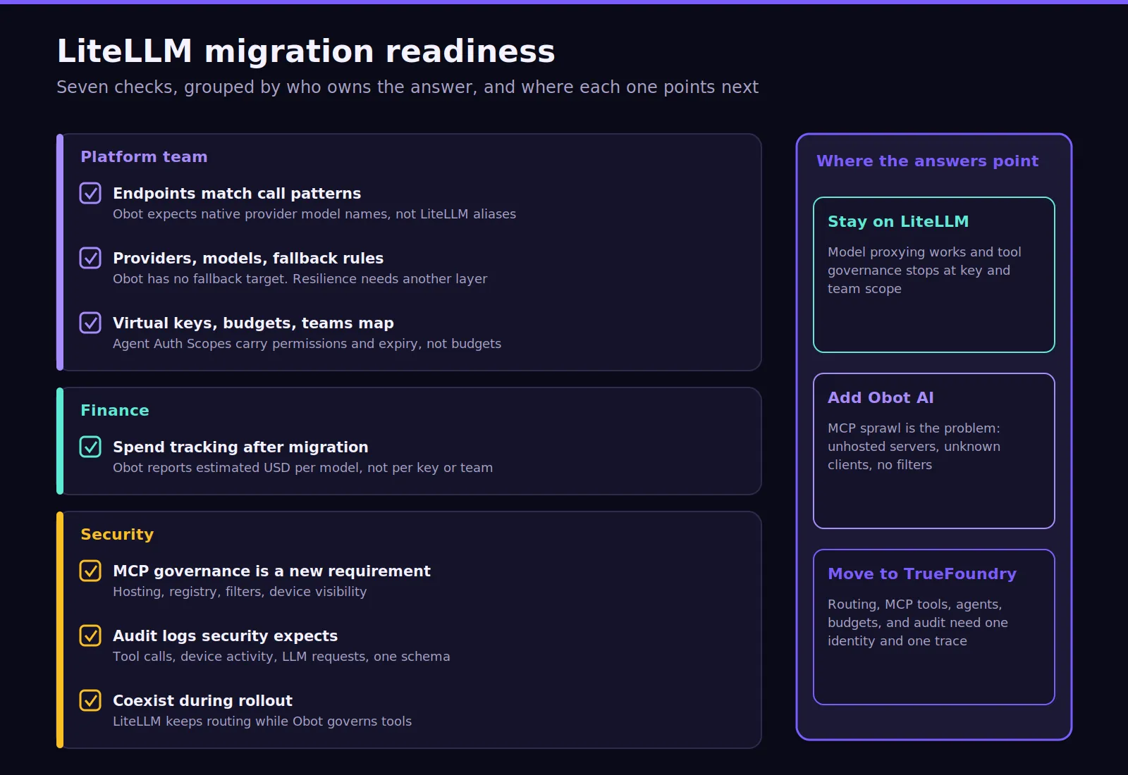 Migration checklist visual showing when LiteLLM users should evaluate Obot or TrueFoundry next for scale