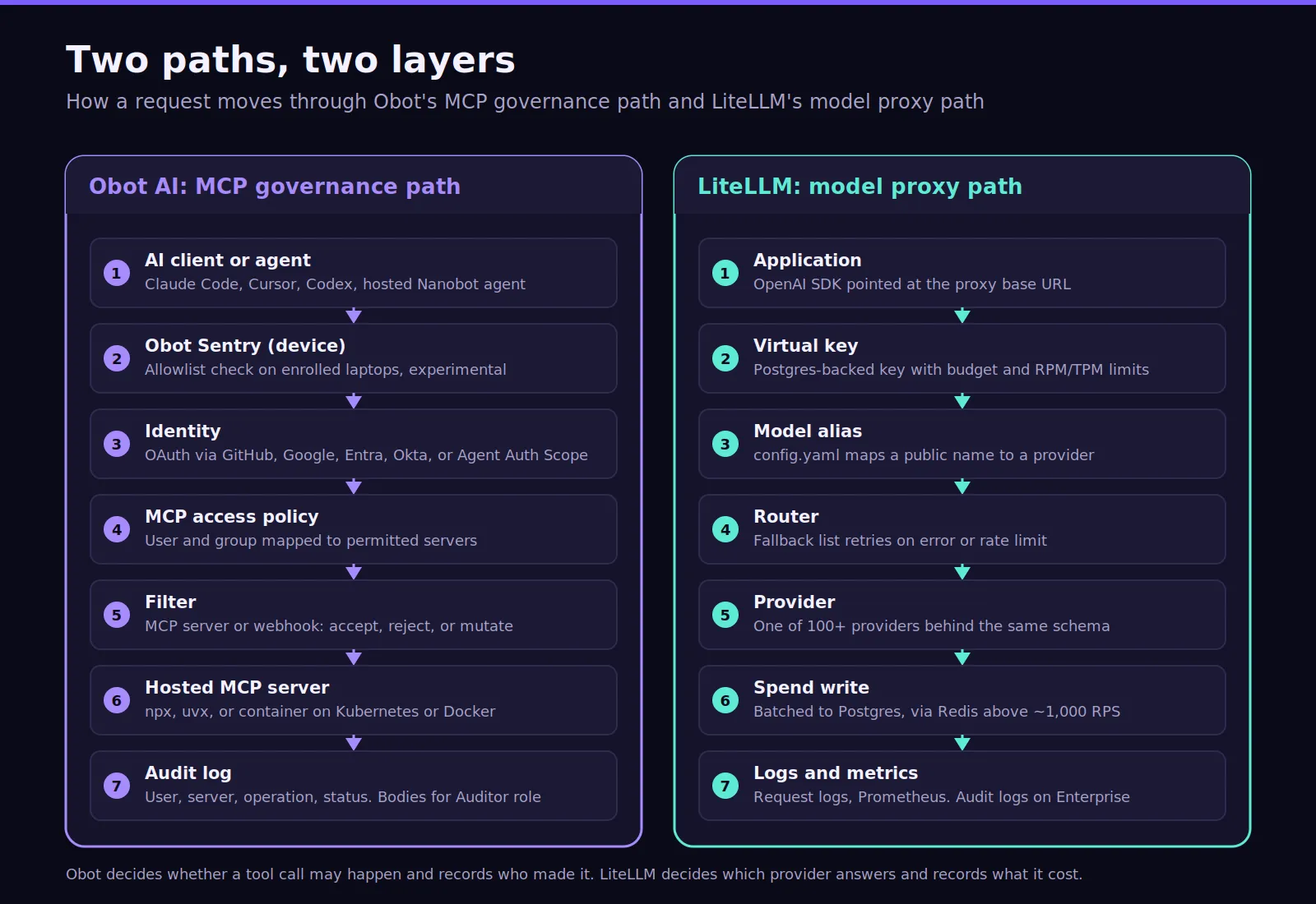 Side-by-side map showing Obot's MCP governance layer and LiteLLM's model proxy layer clearly for buyers