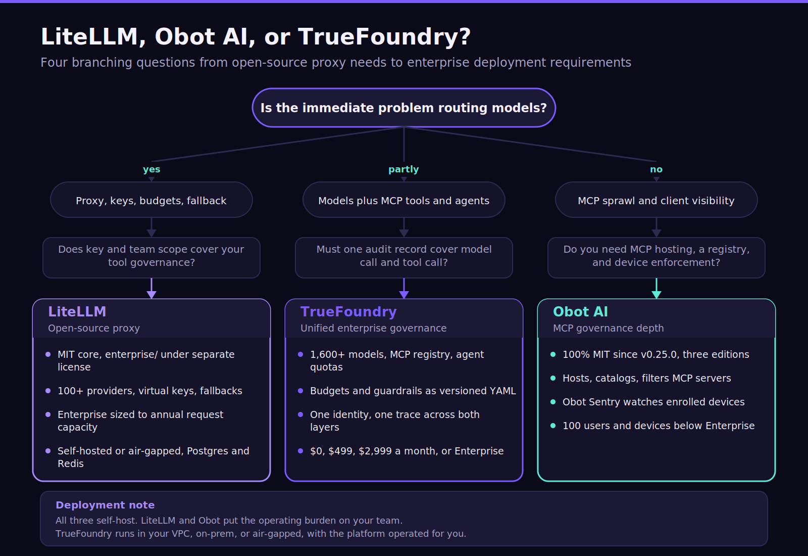 Migration checklist visual showing when LiteLLM users should evaluate Obot or TrueFoundry next for scale