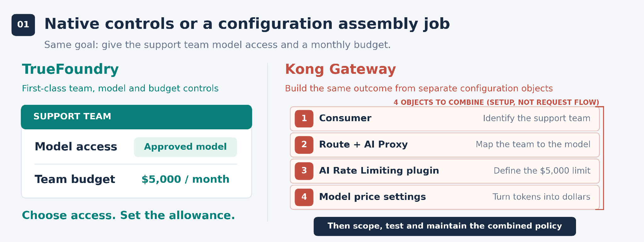 Conceptual comparison for a support-team budget. TrueFoundry shows model access and a monthly allowance as two first-class controls on one team. Kong Gateway requires four configuration objects: a Consumer, a Route with AI Proxy, an AI Rate Limiting plugin, and model price settings. The platform team must connect, scope, test, and maintain the combined policy. The numbered list describes setup work, not request flow.