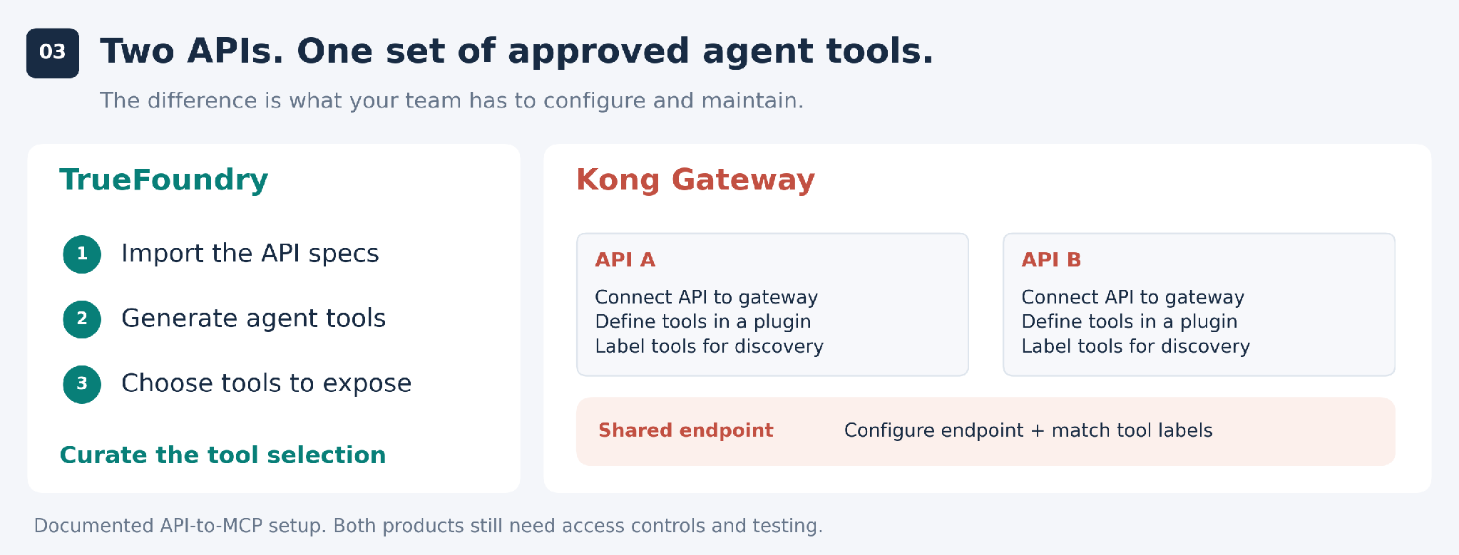 TrueFoundry imports OpenAPI specs for APIs A and B, generates MCP servers and selects their tools in a Virtual MCP Server. The Kong documented flow configures Service and Route entities for each API, conversion plugins with tool schemas and discovery tags, plus a listener Route and listener plugin matching those tags.
