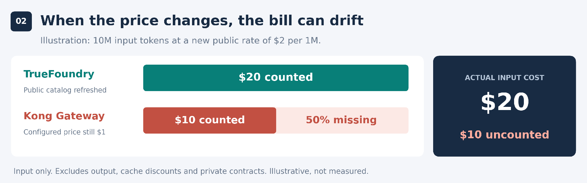 Illustrative input price increase from 1 dollar to 2 dollars per million tokens. For 10 million input tokens after catalog refresh, TrueFoundry public pricing tracks 20 dollars. If Kong configuration retains the old rate, its cost counter tracks 10 dollars, understating spend by half. Excludes output tokens, caching discounts and private contracts.