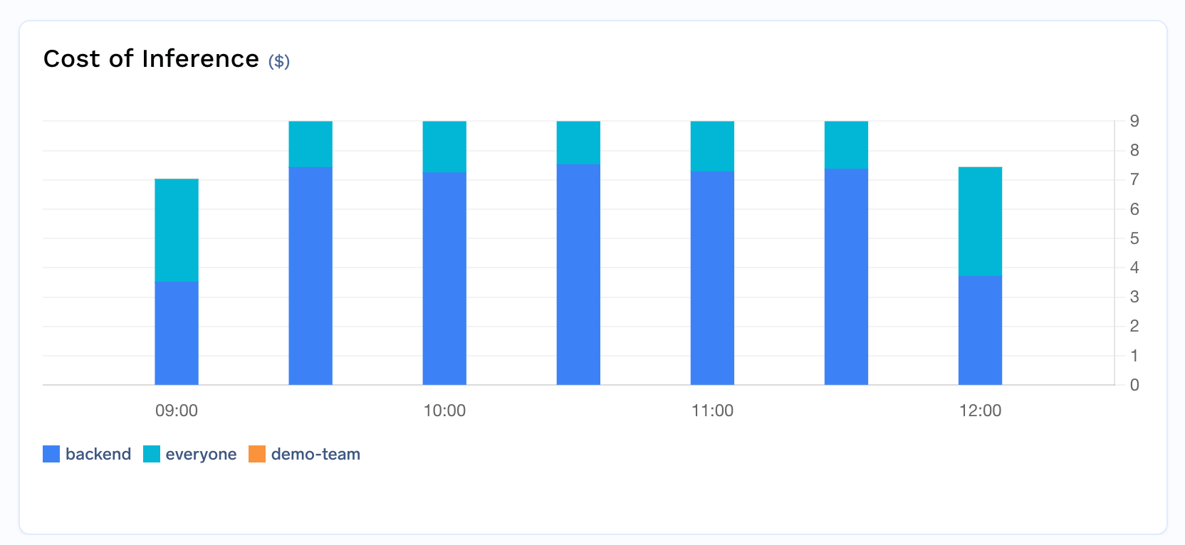 Gateway cost metrics broken down by team for chargeback reporting