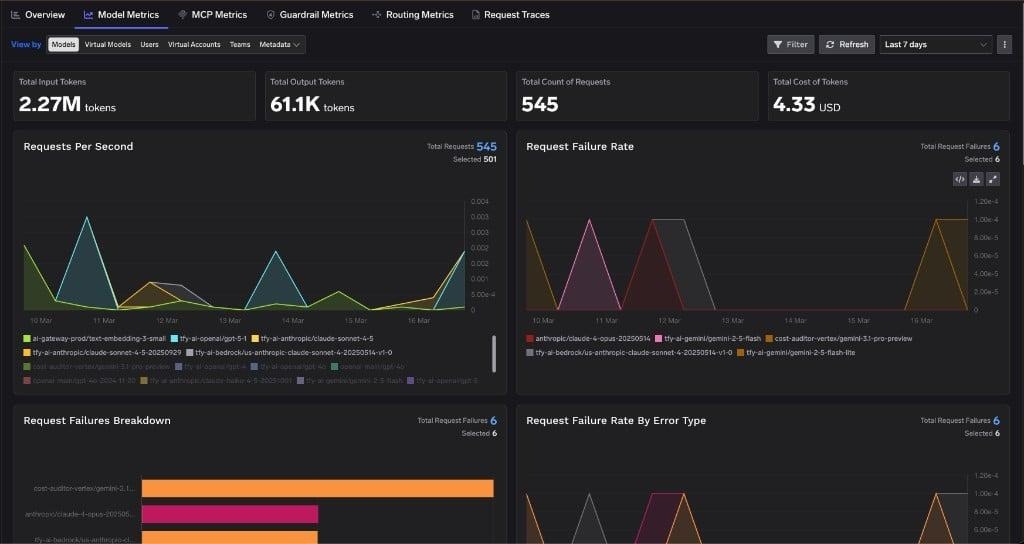 TrueFoundry metrics dashboard showing request volume, token usage and cost aggregated across users and models