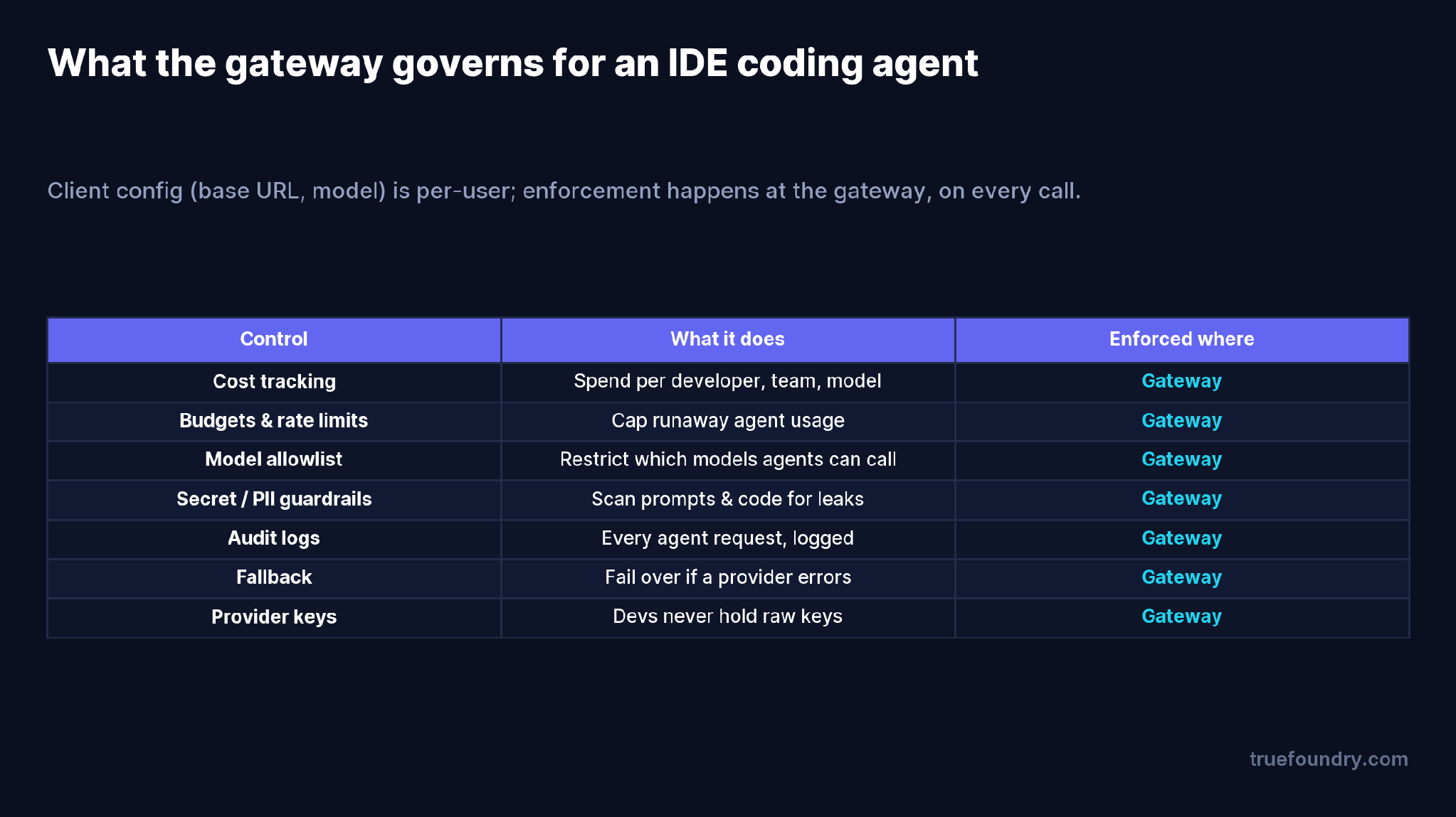 What the gateway governs for an IDE coding agent