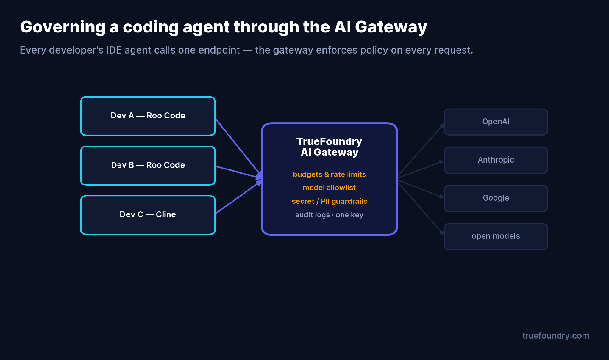 Governing a coding agent through the TrueFoundry AI Gateway