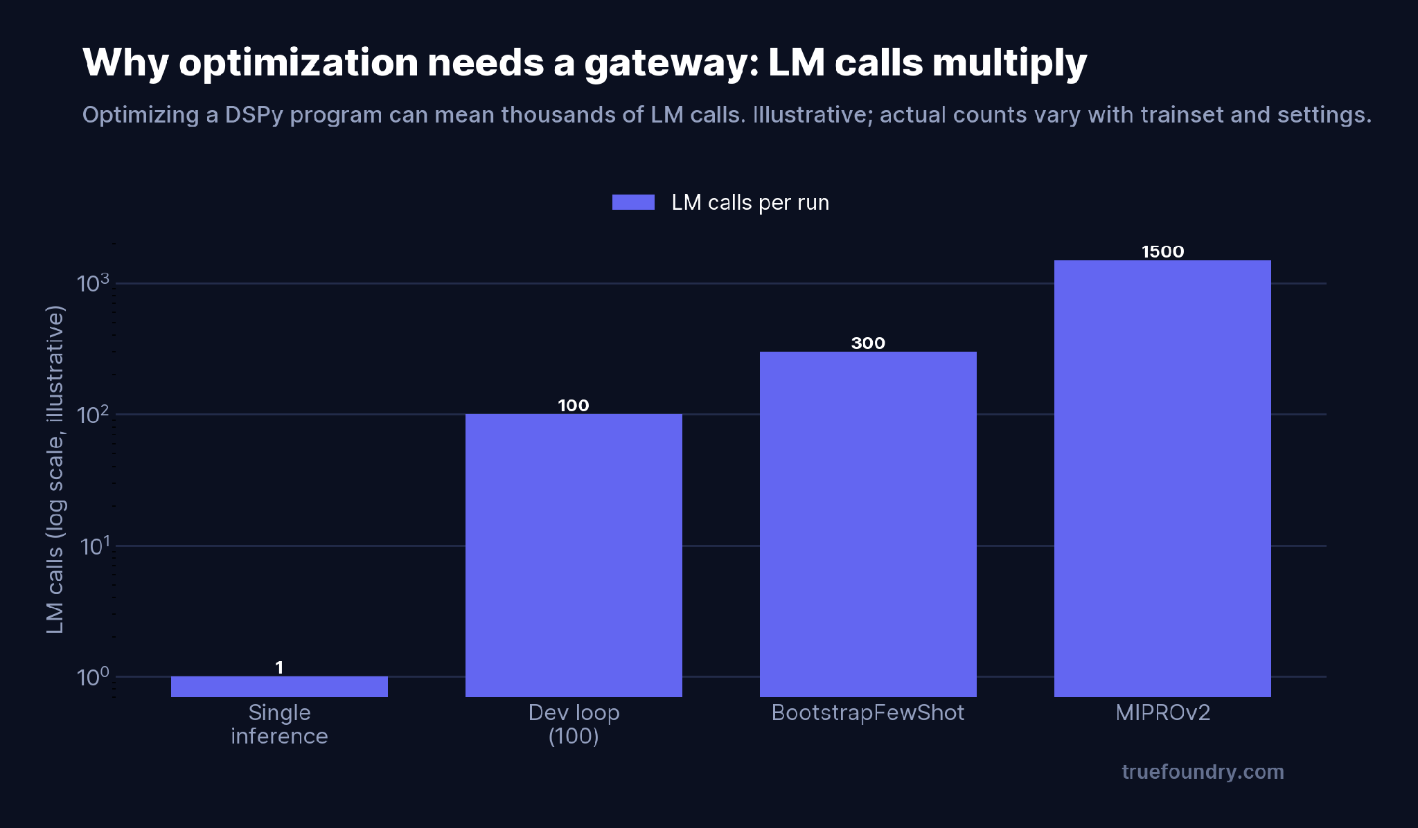 LM calls multiply during DSPy optimization