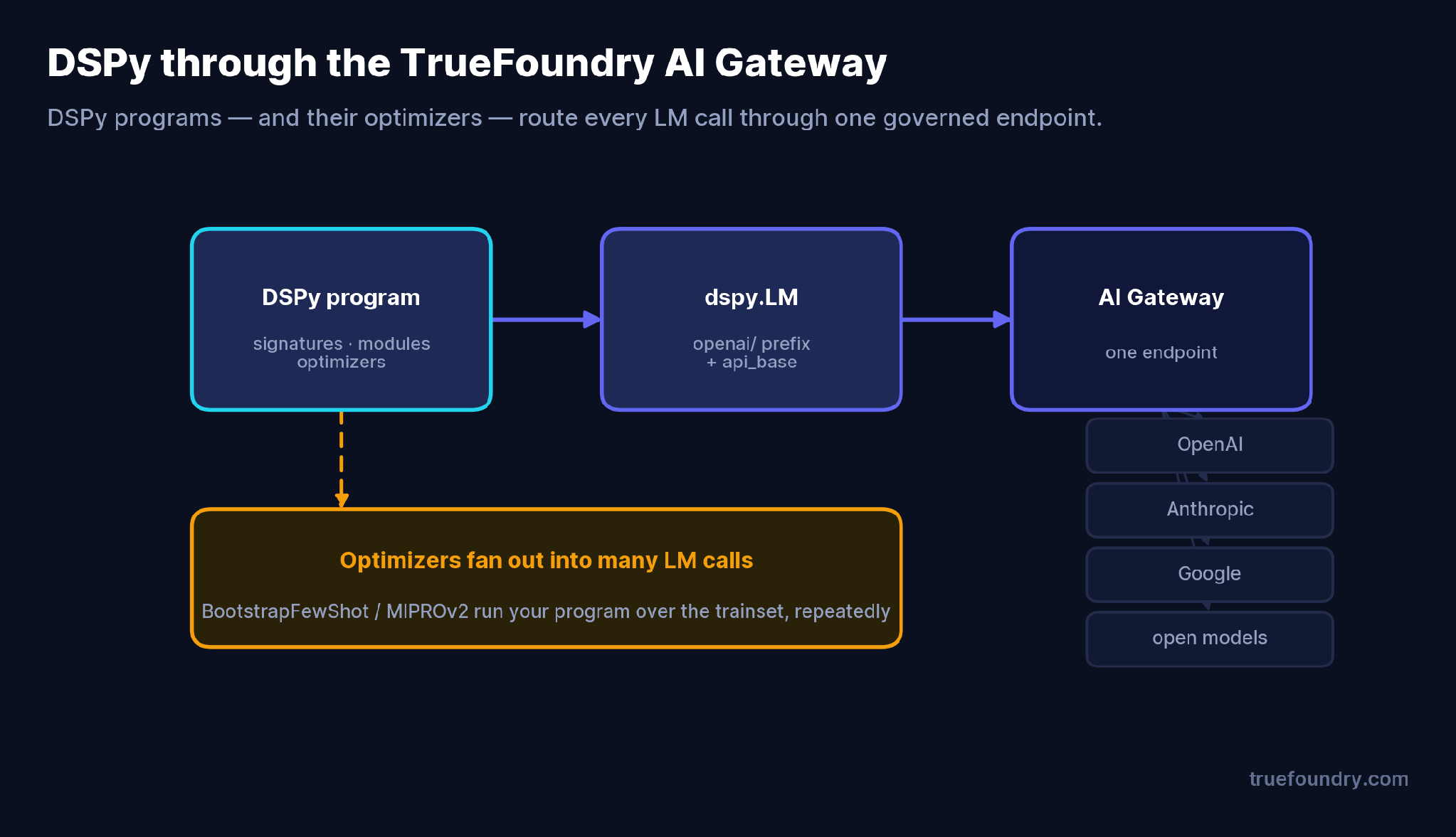 DSPy through the TrueFoundry AI Gateway