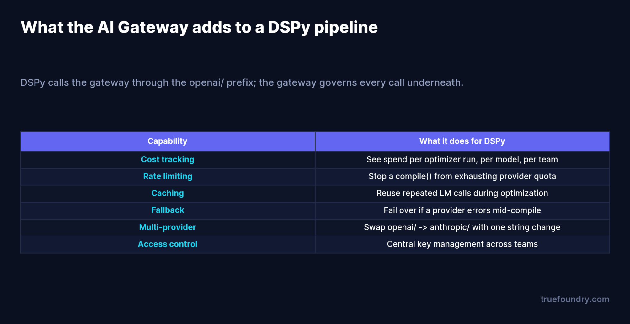 What the AI Gateway adds to a DSPy pipeline
