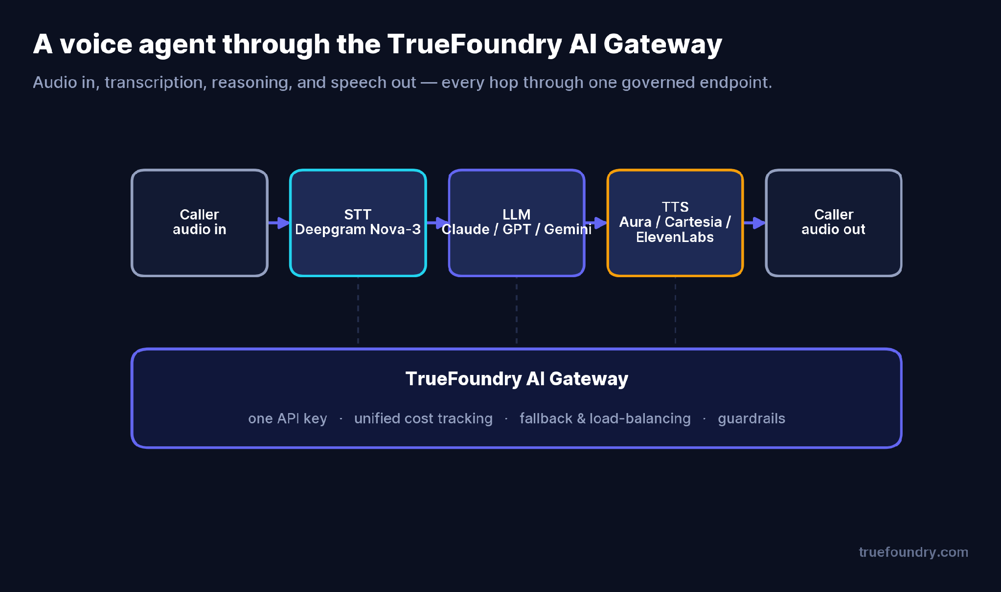 A voice agent through the TrueFoundry AI Gateway