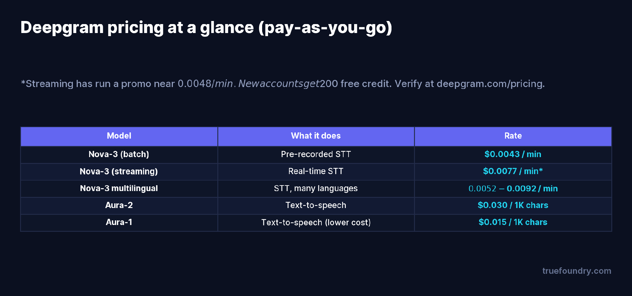 Deepgram pricing at a glance